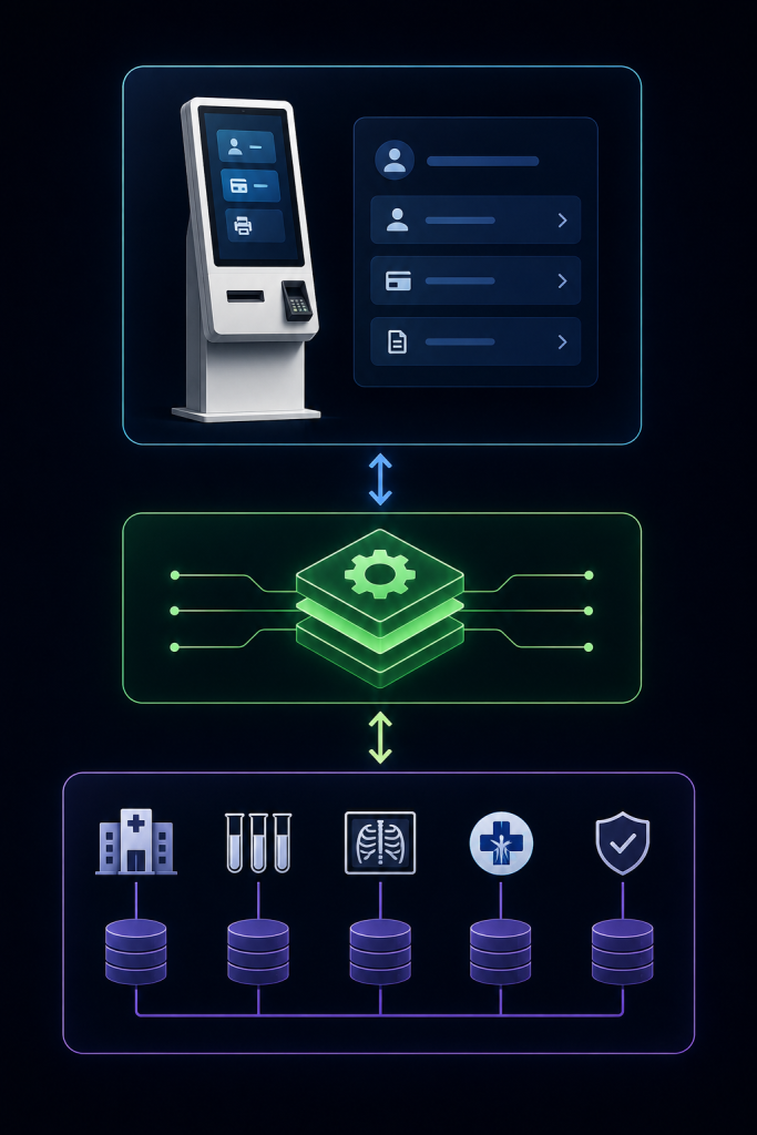 Diagram Kiosk integrate HIS