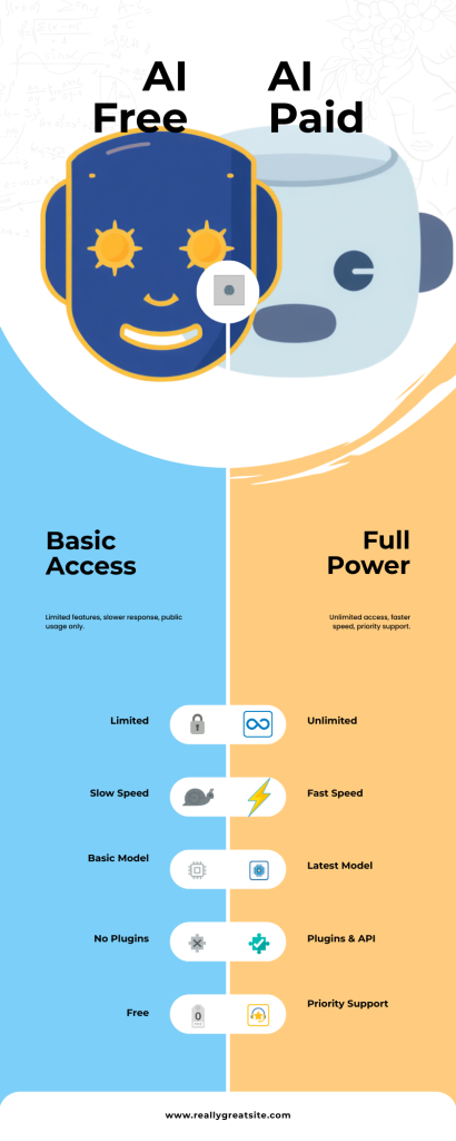 AI ฟรี vs เสียเงิน ต่างกันอย่างไร