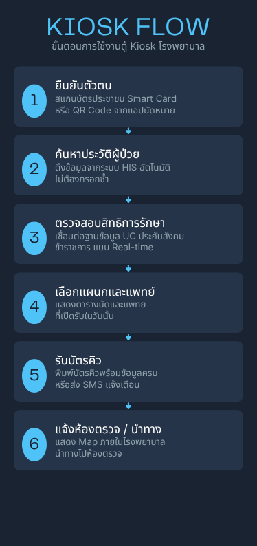 low Kiosk ยืนยันตัวตนรับคิวแพทย์