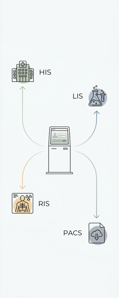 Kiosk → Middleware → HIS/LIS/RIS