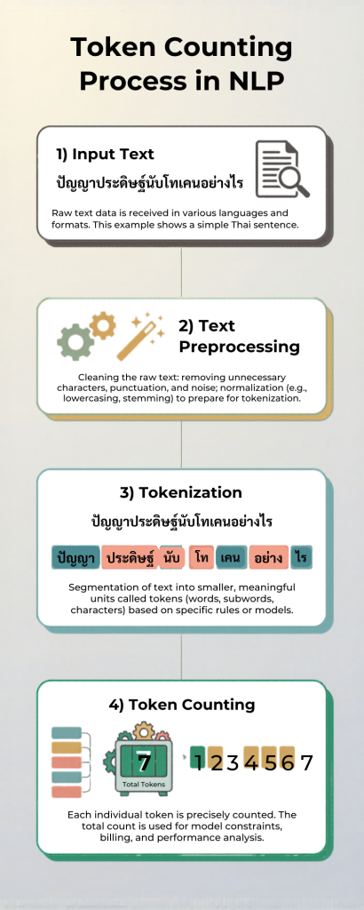 Token AI คืออะไร อธิบายง่ายๆ