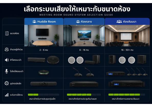 เปรียบเทียบการเลือกระบบเสียงตามขนาดห้อง 3 ระดับ