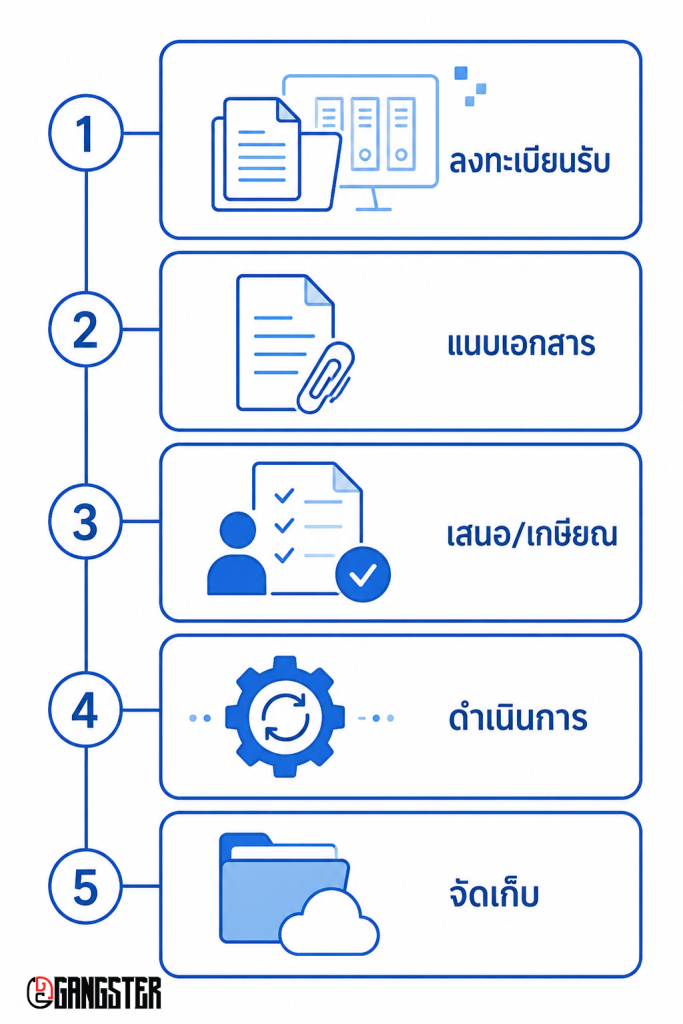 ภาพรวมโครงการ DAP ระบบสำนักงานอัจฉริยะ 5 ส่วนหลัก