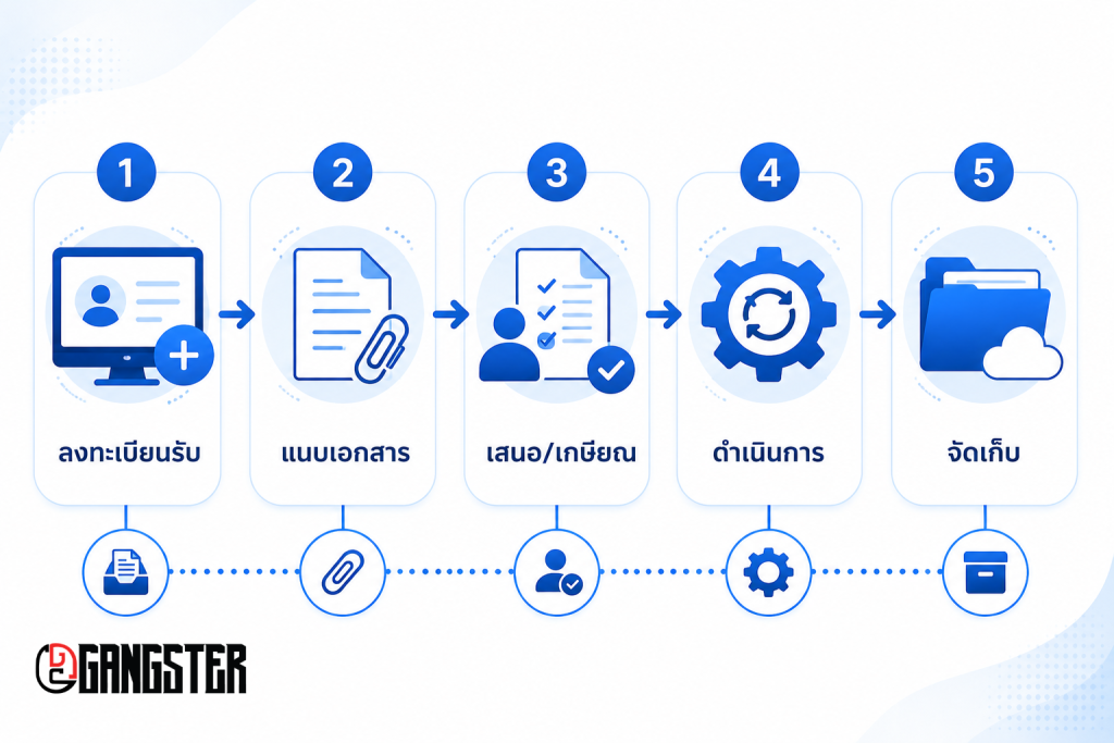 Flow Diagram Workflow สารบรรณ