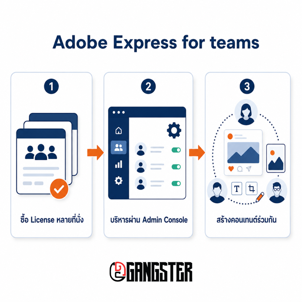 adobe-express-teams-workflow-diagram