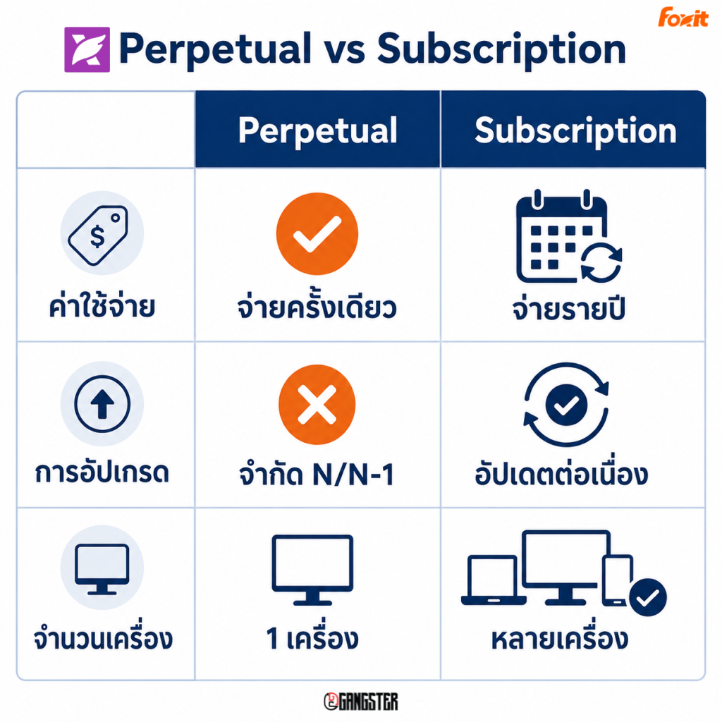 Foxit PDF Editor Perpetual License