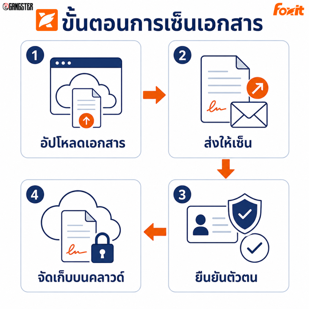 Foxit eSign Essentials Subscription