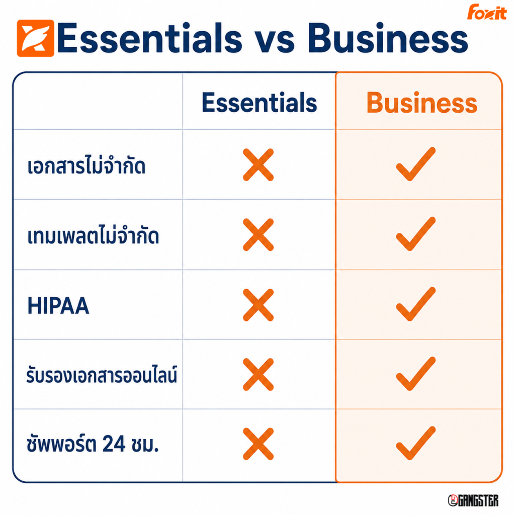 Foxit eSign Business กับ Essentials