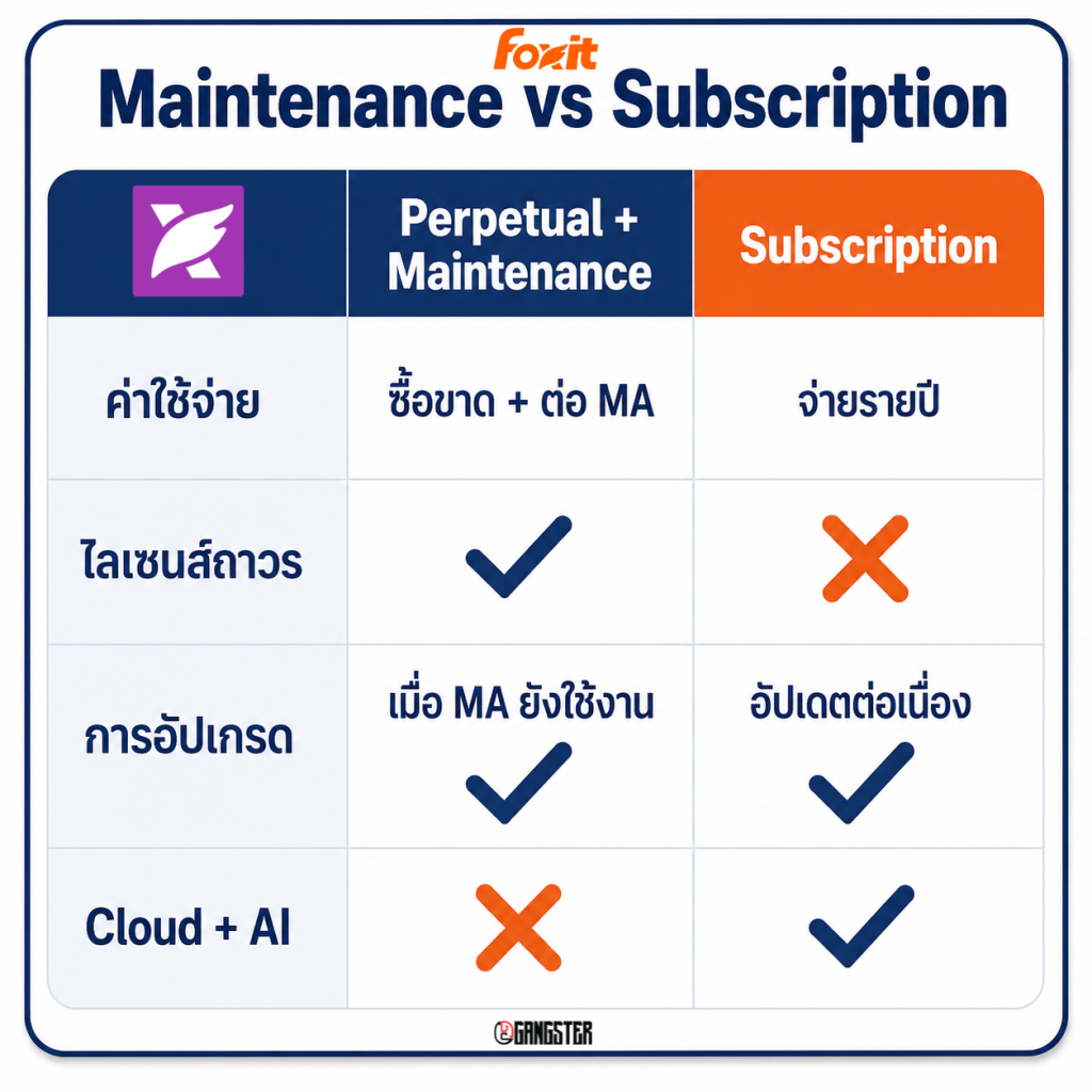 Perpetual License + Maintenance กับแผน Subscription